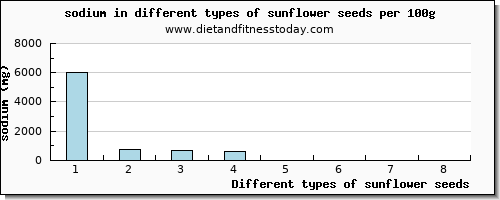 sunflower seeds sodium per 100g